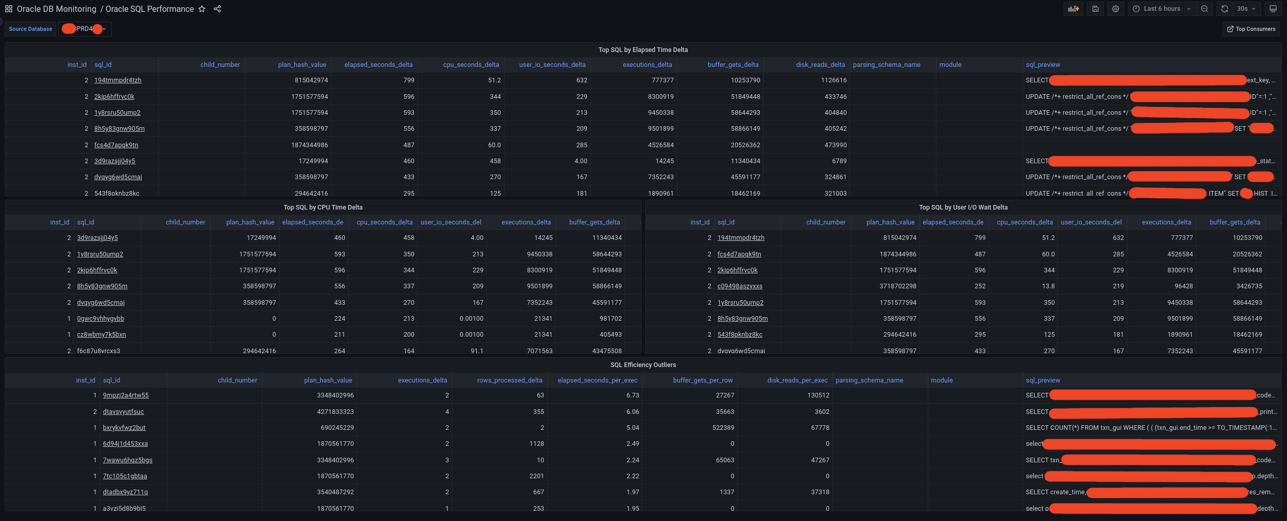 Oracle SQL Performance dashboard showing SQL rankings by elapsed time, CPU time, I/O waits, and efficiency
